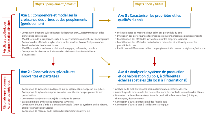 Axes équipe AGIS