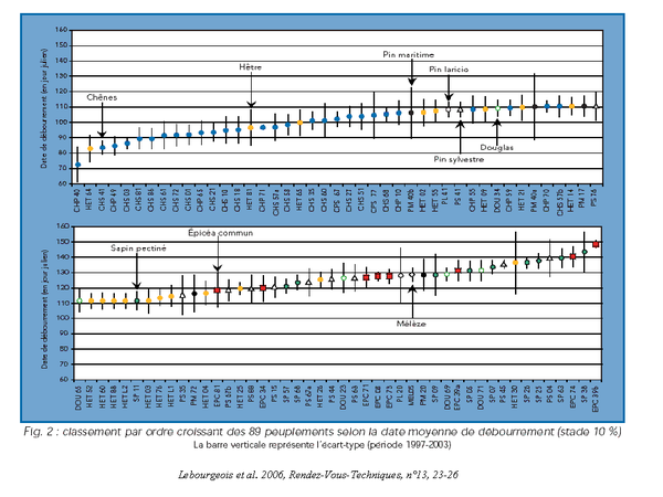 Dates-moyennes-phenologie.png